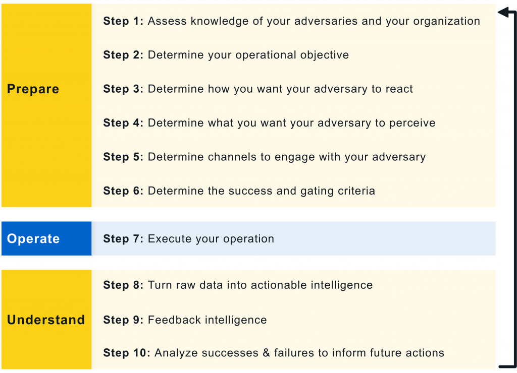 A list of the 10 steps for adversary engagement. These steps are arranged in three sequential groups: Prepare, then Operate, then Understand. Understand loops back to Prepare and the cycle begins again. Within Prepare we have 6 steps. Step 1: Assess knowledge of your adversaries and your organization. Step 2: Determine your operational objective. Step 3: Determine how you want your adversary to react. Step 4: Determine what you want your adversary to perceive. Step 5: Determine channels to engage with your adversary. Step 6: Determine the success and gating criteria. Within Operate we have Step 7: Execute your operation. Within Understand we have 3 steps. Step 8: Turn raw data into actionable intelligence. Step 9: Feedback intelligence. Step 10: Analyze successes and failures to inform future actions.