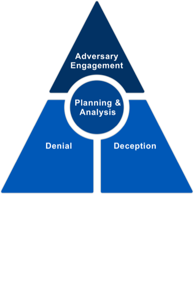 A cycle showing four stages: collect raw data, analyze adversary behaviors, identify opportunities, and implement engagements. The Collect stage shows ghosts hovering around a computer network. The Analyze stage shows a ghost mapping the data it collected to ATT&CK to understand adversary vulnerabilities based on their behavior. The Identify stage shows a ghost using a magnifying glass to choose applicable engagement opportunities from the Engage matrix. The Implement stage shows three happy ghosts inside a “Trojan Horse” as they conduct the engagement.
