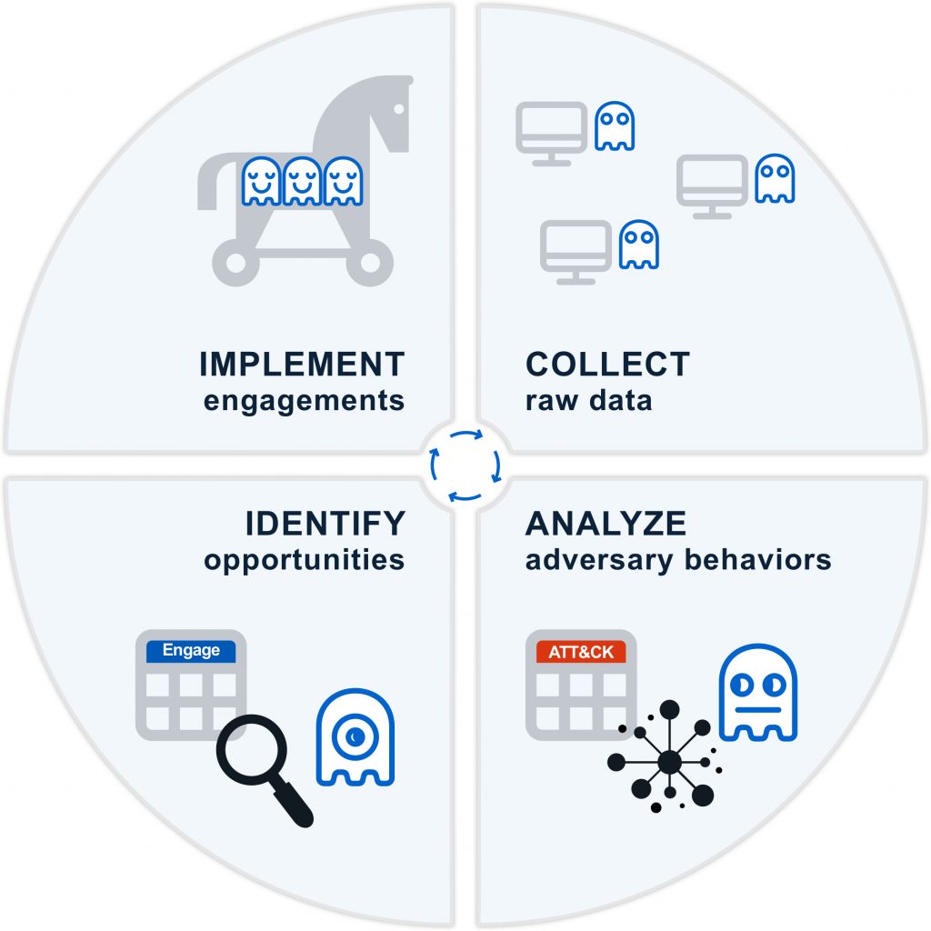 A cycle showing four stages: collect raw data, analyze adversary behaviors, identify opportunities, and implement engagements. The Collect stage shows ghosts hovering around a computer network. The Analyze stage shows a ghost mapping the data it collected to ATT&CK to understand adversary vulnerabilities based on their behavior. The Identify stage shows a ghost using a magnifying glass to choose applicable engagement opportunities from the Engage matrix. The Implement stage shows three happy ghosts inside a “Trojan Horse” as they conduct the engagement.