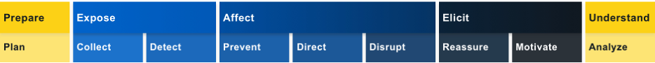 The Engage goals are further broken down in the next row of approaches. Within Prepare there is the approach Plan. Within Expose there are the approaches Collect and Detect. Within Affect there are the approaches Prevent, Direct, and Disrupt. Within Elicit there are the approaches Reassure and Motivate. Within Understand there is the approach Analyze.