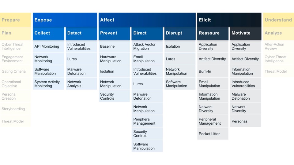 The seven columns in the center of the matrix are the engagement actions, taken against the adversary.