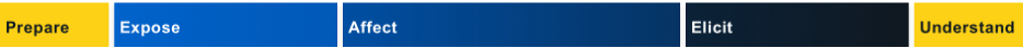 The Engage Matrix’s top row of goals. These goals are: Prepare, Expose, Affect, Elicit, and Understand.