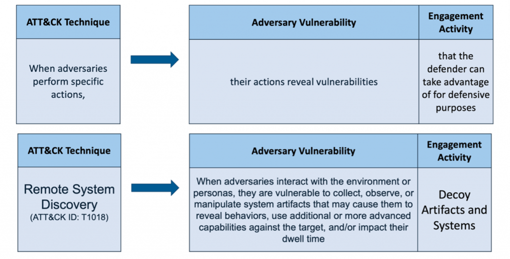 A general description of how ATT&CK Techniques are mapped to Engage Activities. First, ATT&CK technique entails an adversary performing a specific action. This action is mapped to an adversary’s vulnerability — that is, mapped to the vulnerability associated with using that technique. The result of this mapping is an engagement activity, which is an activity that a defender can use against an adversary.