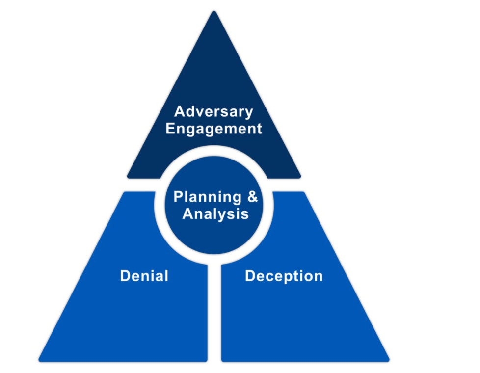 A pyramid with a foundation of Denial and Deception, Planning & Analysis in the center, and Adversary Engagement at the pinnacle.