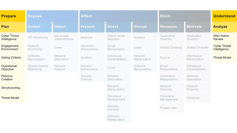 The vertical columns on either end of the matrix are composed of strategic actions taking to enable the defender's strategic goals.