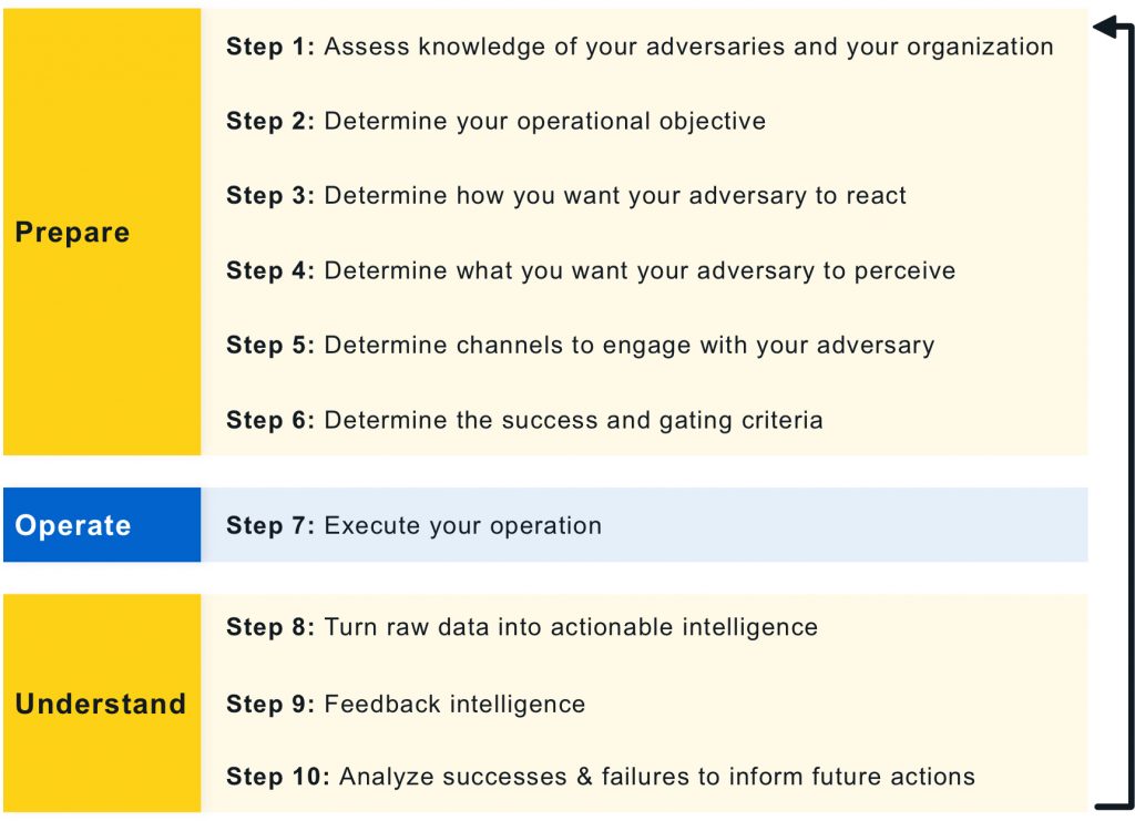 A list of the 10 steps for adversary engagement. These steps are arranged in three sequential groups: Prepare, then Operate, then Understand. Understand loops back to Prepare and the cycle begins again. Within Prepare we have 6 steps. Step 1: Assess knowledge of your adversaries and your organization. Step 2: Determine your operational objective. Step 3: Determine how you want your adversary to react. Step 4: Determine what you want your adversary to perceive. Step 5: Determine channels to engage with your adversary. Step 6: Determine the success and gating criteria. Within Operate we have Step 7: Execute your operation. Within Understand we have 3 steps. Step 8: Turn raw data into actionable intelligence. Step 9: Feedback intelligence. Step 10: Analyze successes and failures to inform future actions.