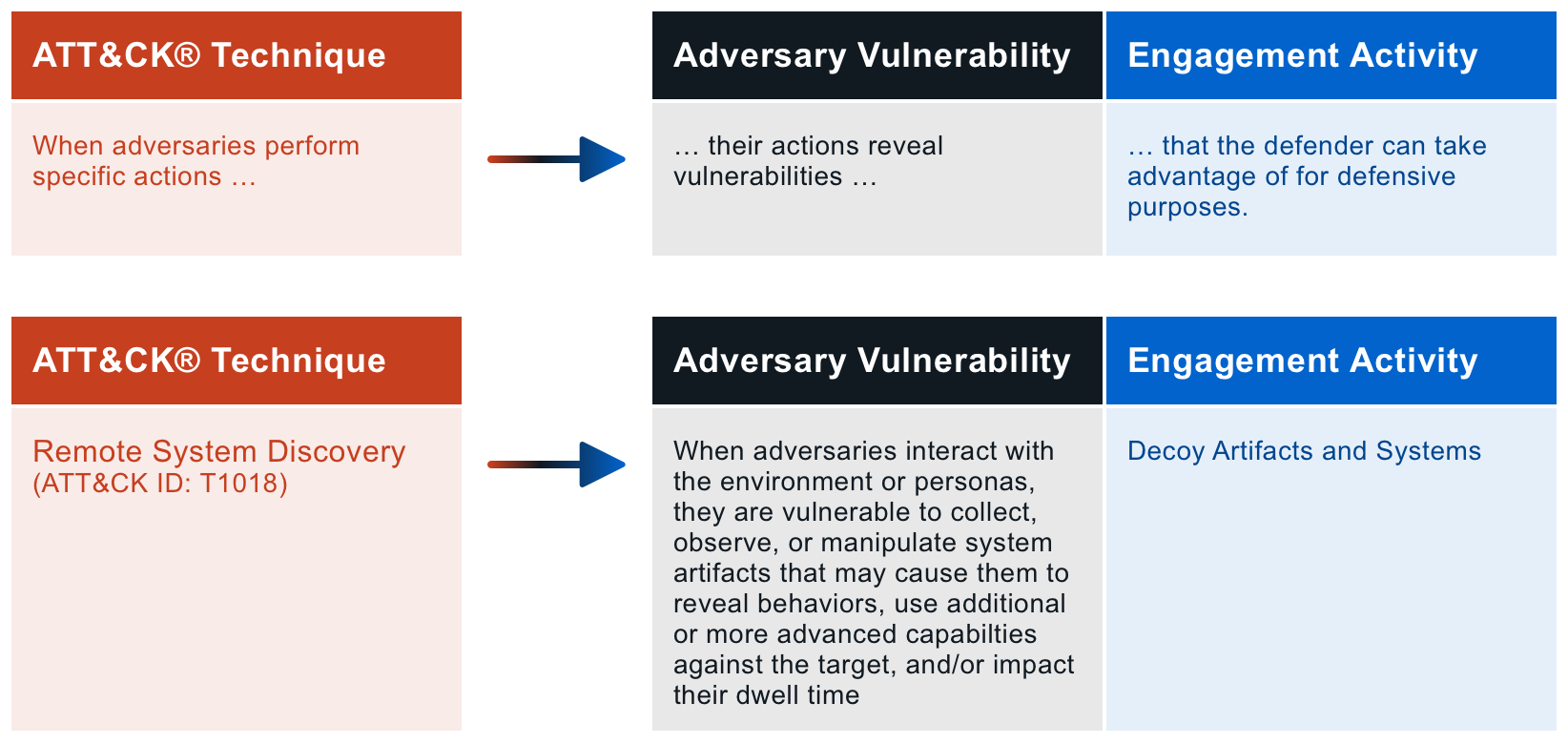 A general description of how ATT&CK Techniques are mapped to Engage Activities. First, ATT&CK technique entails an adversary performing a specific action. This action is mapped to an adversary’s vulnerability — that is, mapped to the vulnerability associated with using that technique. The result of this mapping is an engagement activity, which is an activity that a defender can use against an adversary.